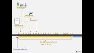 Private Activity Bond Financing Timeline for LIHTC Deals [upl. by Yro609]