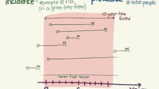 Incidence and prevalence [upl. by Dara]