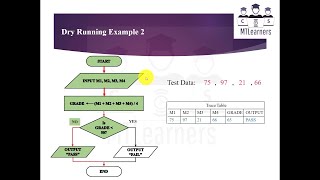 Dry Running  Flowcharts  Basic Examples [upl. by Enylekcaj543]