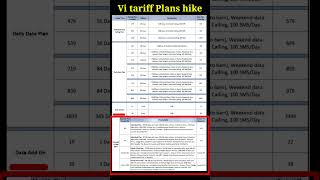 Vodafone Idea Reacharge price increase  Vi new plans 2024  vodafone recharge 5Gplans telecom [upl. by Ijat]