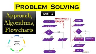 Algorithm and Flowchart  PART 1  Introduction to Problem Solving Algorithm Tutorial for Beginners [upl. by Nivrac]