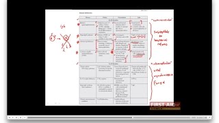 First Aid for the USMLE Step 1 IMMUNOLOGY  16  Immunodeficiencies B or T cell defects [upl. by Lillian]