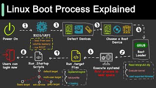 How Does Linux Boot Process Work [upl. by Kelbee]