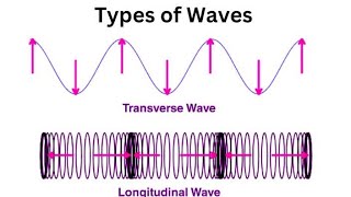 Waves  types of waves  longitudinal transverse waves Physics waves longitudinal transvers [upl. by Soiritos]