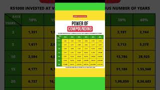 Power of compounding  compundinterest portfolio investingshotsstockmarket jrkinvestmentassets [upl. by Ahtram]