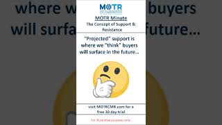 MOTR Minute Where to Buy and Sell a Stock bullmarket stocks trading stockmarket investing fed [upl. by Spratt]