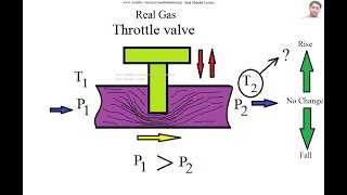 Joule Thomson Effect  Joule Thomson coefficient [upl. by Nodnar]