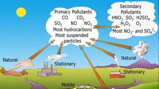 Air pollutionClassification of Air pollutants [upl. by Eniamraj7]