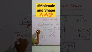 Molecule and their shape TetrahedronPyramidal Angular Linear organic chemistry neet shorts [upl. by Schaffel]