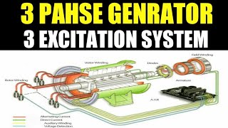 3 phase Generator Excitation system  Three Types of excitation system Shunt PMG amp AREP explained [upl. by Kenlay]