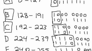 IPv4 Classful Addresses [upl. by Henka]