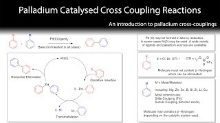 Palladium CrossCoupling Reactions 1 An Introduction [upl. by Ivan]