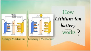 How lithium ion battery works  Working principle [upl. by Nallek]