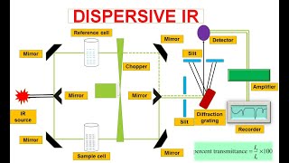 FTIR11  Dispersive Infrared spectrophotometer  FTIR spectroscopy [upl. by Tavey]