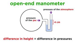 Measuring Pressure With Barometers and Manometers [upl. by Huebner]