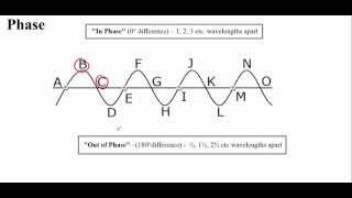 Waves 2  Phase Interference and Standing Waves Regents or High School Physics [upl. by Gracia]