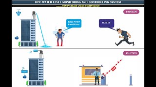 HPC Water Level Monitoring amp Controlling System waterlevelcontroller waterlevelsensor hpcproducts [upl. by Anzovin]