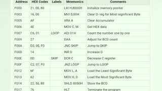 WAP to perform Binary to BCD code conversions [upl. by Swetlana]