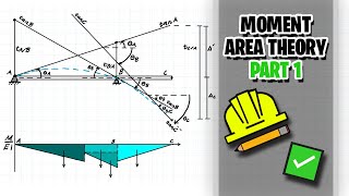 Moment Area Theory made Easy Part 1 [upl. by Hayyifas]