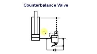 Hydraulic counterbalance load control and valve operation uses and types HV15 [upl. by Crispin]