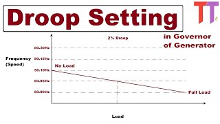 What is Droop setting in Governor of Generators How Load of Generators in parallel is controlled [upl. by Artenal]