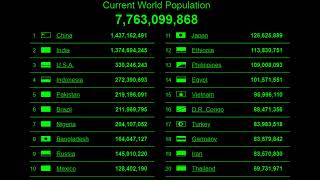 WORLD POPULATION  TOP 20 LARGEST COUNTRIES BY POPULATION LIVE 08022020 👥 [upl. by Lebama504]