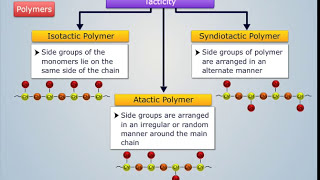 Classification of Polymers  Engineering Chemistry [upl. by Bree]