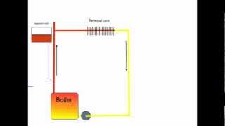 How the boiler expansion tank works [upl. by Annavahs]