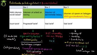 Introductie belastingstelsel boxenstelsel  economie uitleg [upl. by Akyssej]