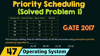 Priority Scheduling Solved Problem 1 [upl. by Ness]