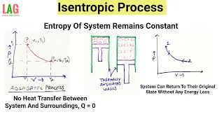 Isentropic Process  Adiabatic And Reversible Process  Thermodynamics [upl. by Donohue]