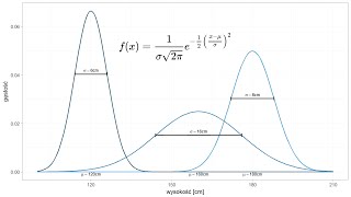 Nie taka krzywa Gaussa straszna jak ją malują [upl. by Aneryc]
