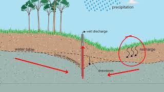 Groundwater [upl. by Fisa]