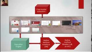 JVM  java virtual machine architecture  tutorial [upl. by Holder471]