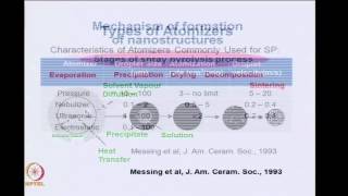 Mod02 Lec11 Spray Pyrolysis [upl. by Aliekahs428]