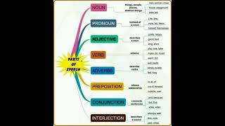 Part of Speech Topic Wise English course [upl. by Aliuqat]