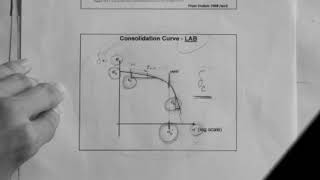 Consolidation the consolidation curve [upl. by Hylton690]