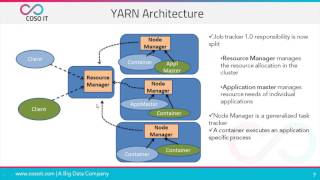 What is Hadoop Yarn  Hadoop Yarn Tutorial  Hadoop Yarn Architecture  COSO IT [upl. by Mllly433]