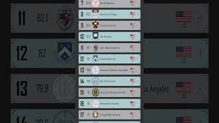 QS World University Rankings USA 2025 Top 20 universities [upl. by Anayek510]