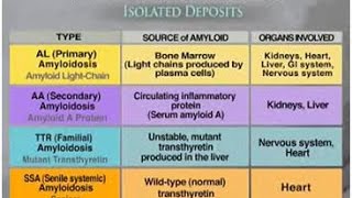 Amyloidosis [upl. by Suzanne]