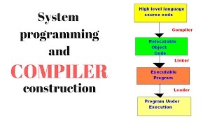 Complier Design and System programming introduction Lectures 1 [upl. by Adnyleb980]