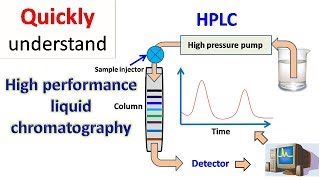 HPLC  High performance liquid chromatography [upl. by Ultan96]