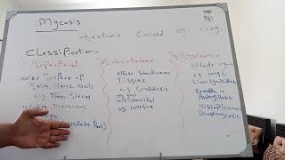 Mycosis and types of mycosis  its role in Pathogenesis [upl. by Levina]