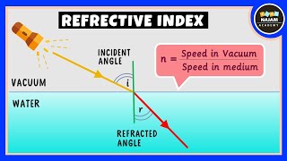 Refractive Index  Physics [upl. by Power]