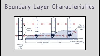 Prandtl  Blasius Boundary Layer Solution amp Friction Drag Coefficient [upl. by Otsirc958]