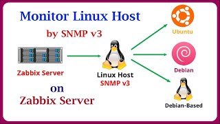 Zabbix  Monitor Linux Host via SNMP v3 on Zabbix Server [upl. by Nossah]