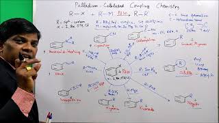 Coupling Reactions Organic ChemistryStilleNegishiSonogashiraSuzuki HiyamaHeck Kumada Buchwald [upl. by Harrak]