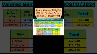 📌 Tarjeta Alimentar AUH y Plan 1000 días Totales a Cobrar y FECHAS en AGOSTO de 2024 ANSES [upl. by Pelag962]