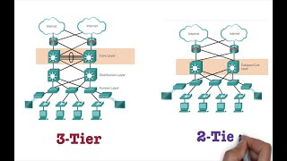 2 tier  3 tier  collapsed core network architecture explained  Free CCNA 200301 [upl. by Uhayile]