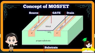 MOSFET Working Principle  Enhancement Type n channel MOSFET [upl. by Sluiter]